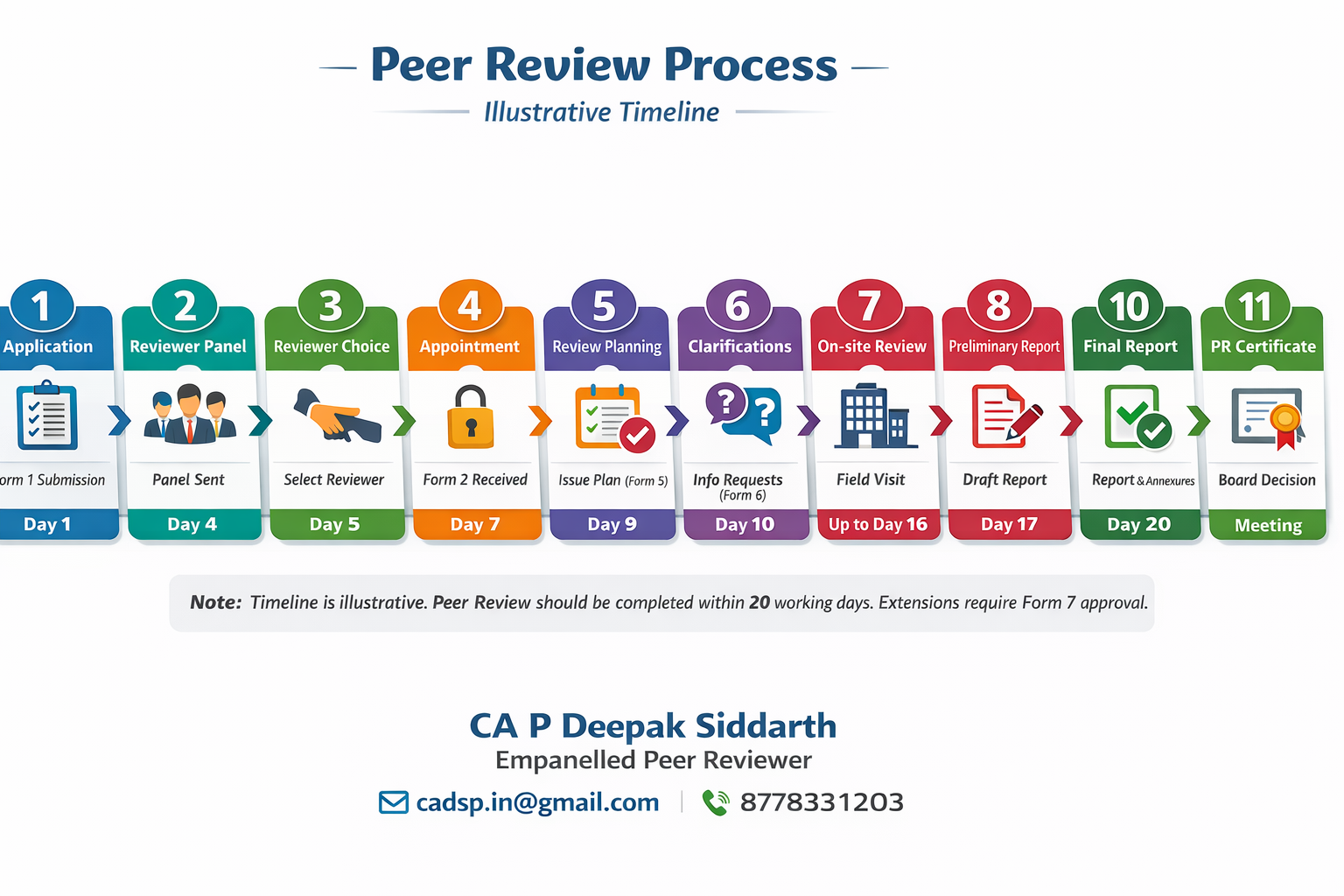 🕒Peer Review-Timeline - CA Deepak Siddarth Pari